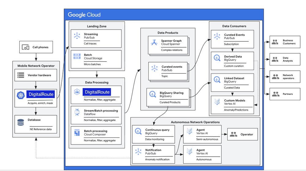 Acelerando Redes Autônomas: Google Cloud e DigitalRoute simplificam a preparação de dados para IA