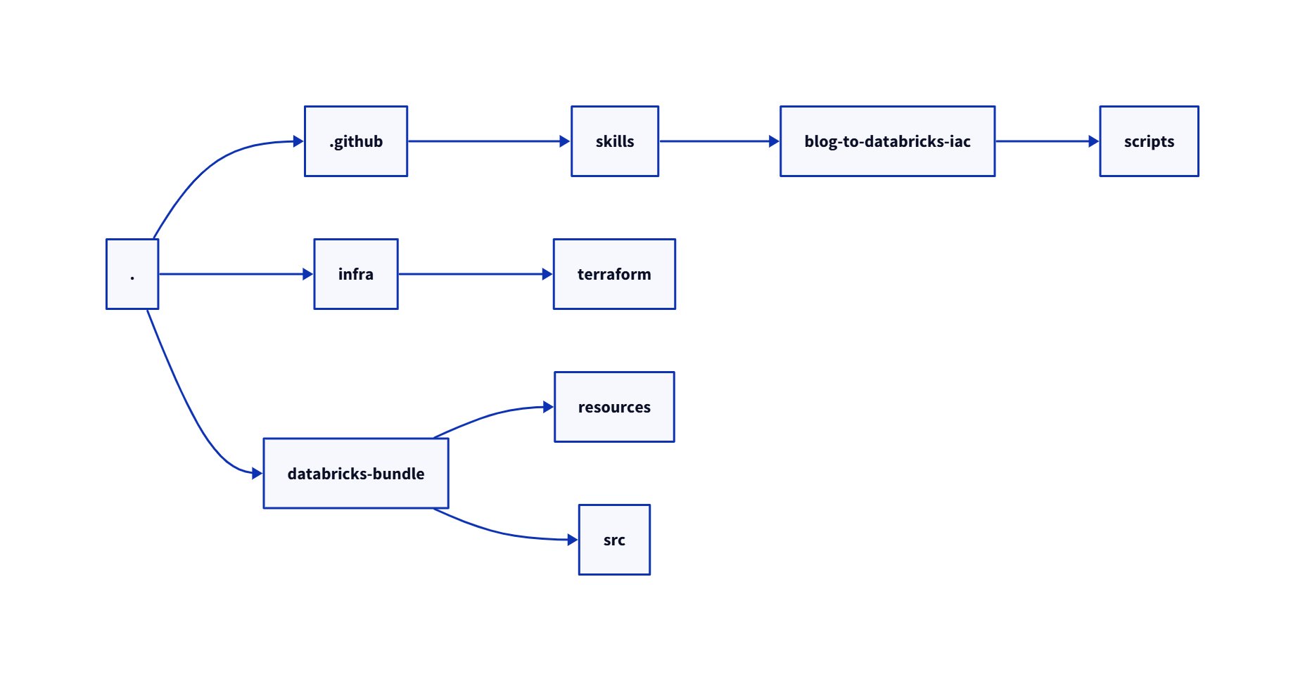 Abordagem automatizada para implementar a Medallion Architecture no Azure Databricks