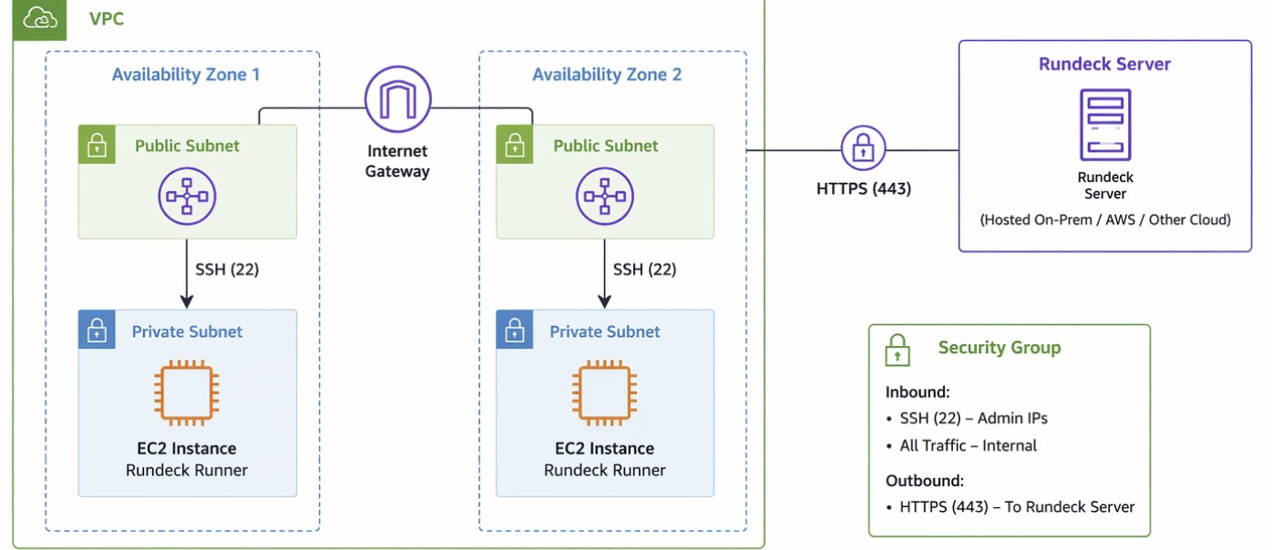 Integrando Rundeck (AWS) com Azure Runner: Orquestração em Ambientes Cloud Híbrida