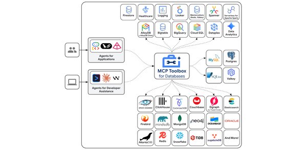 Conectando Agentes de IA a Bancos de Dados Enterprise: Chegada do MCP Toolbox Java SDK