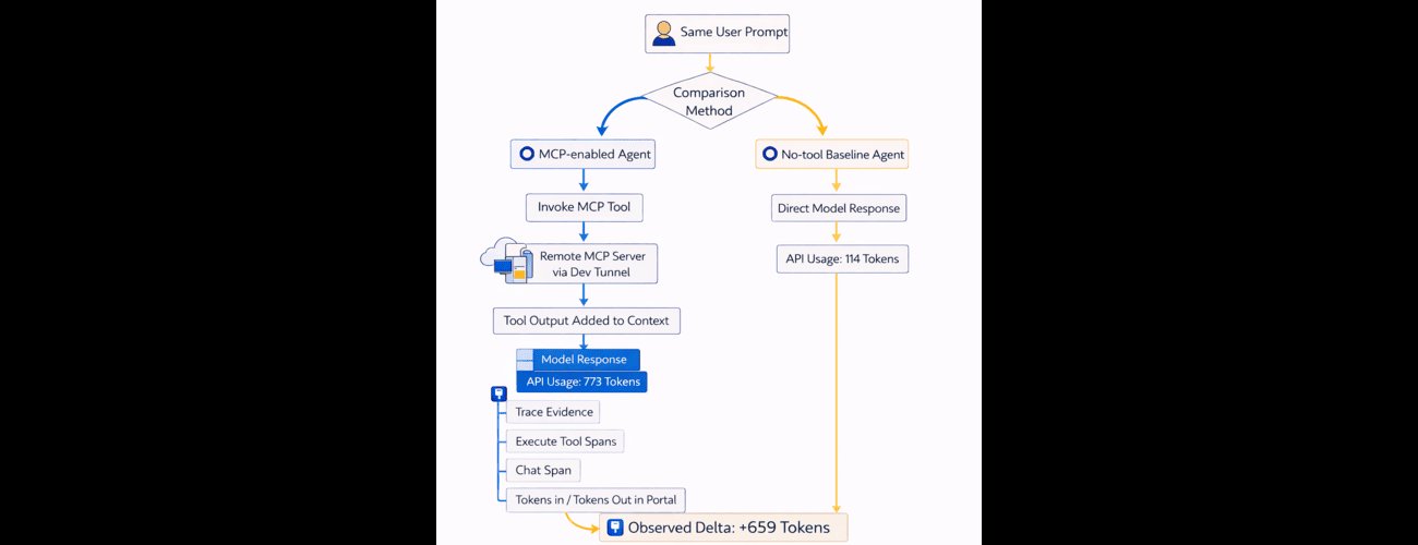 Como medir o impacto de tokens da invocação de ferramentas MCP no Microsoft Foundry