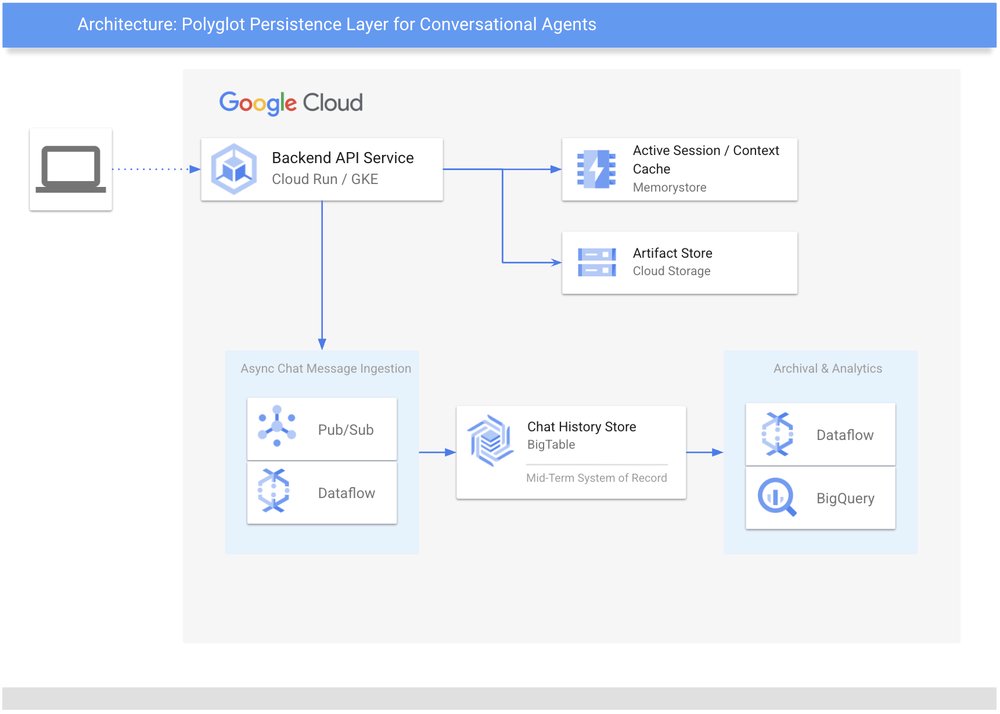 Como estruturar a memória de longo prazo para chatbots agenticos no Google Cloud