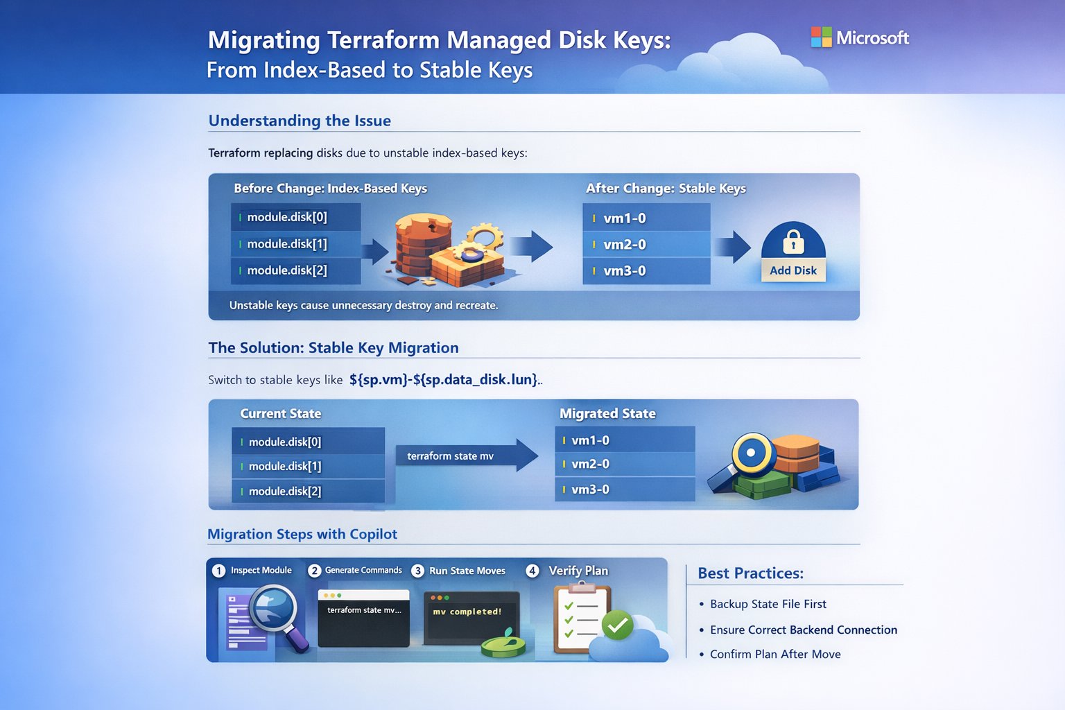 Migração Segura de Managed Disks no Azure com Terraform e IA