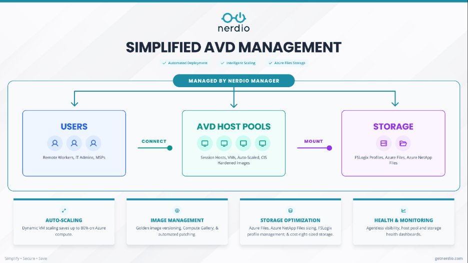 Modernizando o Azure Virtual Desktop: Otimizando Performance e Custo com Nerdio e Azure Files