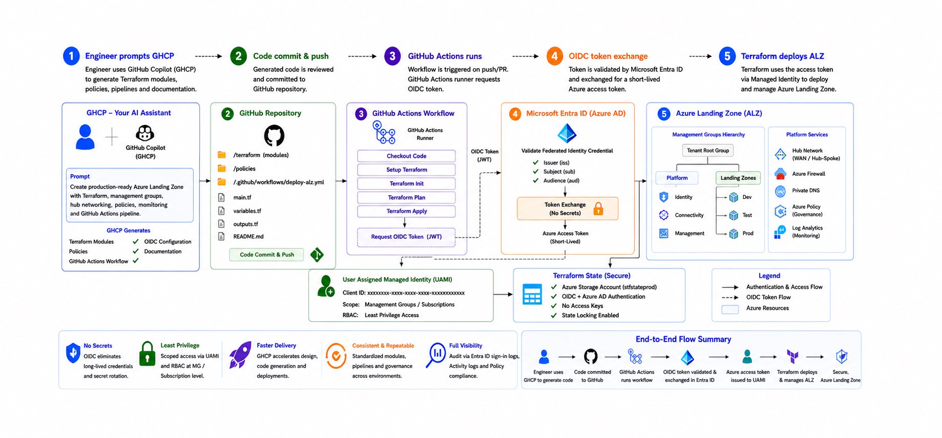 Modernizando o deployment de Azure Landing Zones: Do Terraform ao Engineering Driven por GitHub Copilot