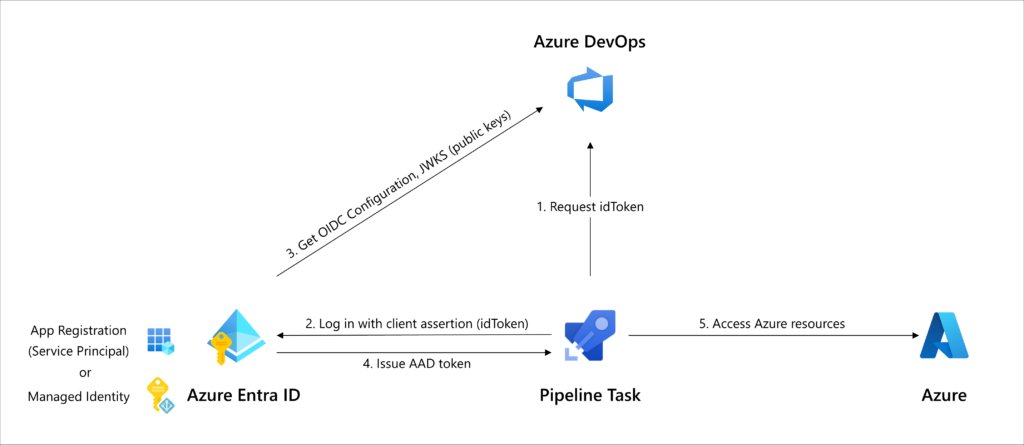 Modernizando Pipelines de Terraform no Azure: OIDC Federation para GitHub Actions e Azure DevOps