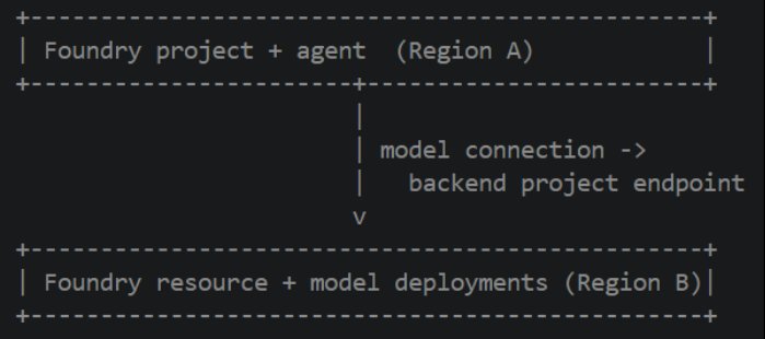 Opções de Conectividade Cross-Region no Microsoft Foundry: Padrões, Tradeoffs e uma Implementação com APIM em VNet