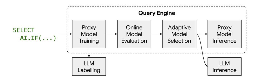 Aumentando a performance e reduzindo custos de queries LLM no BigQuery e AlloyDB