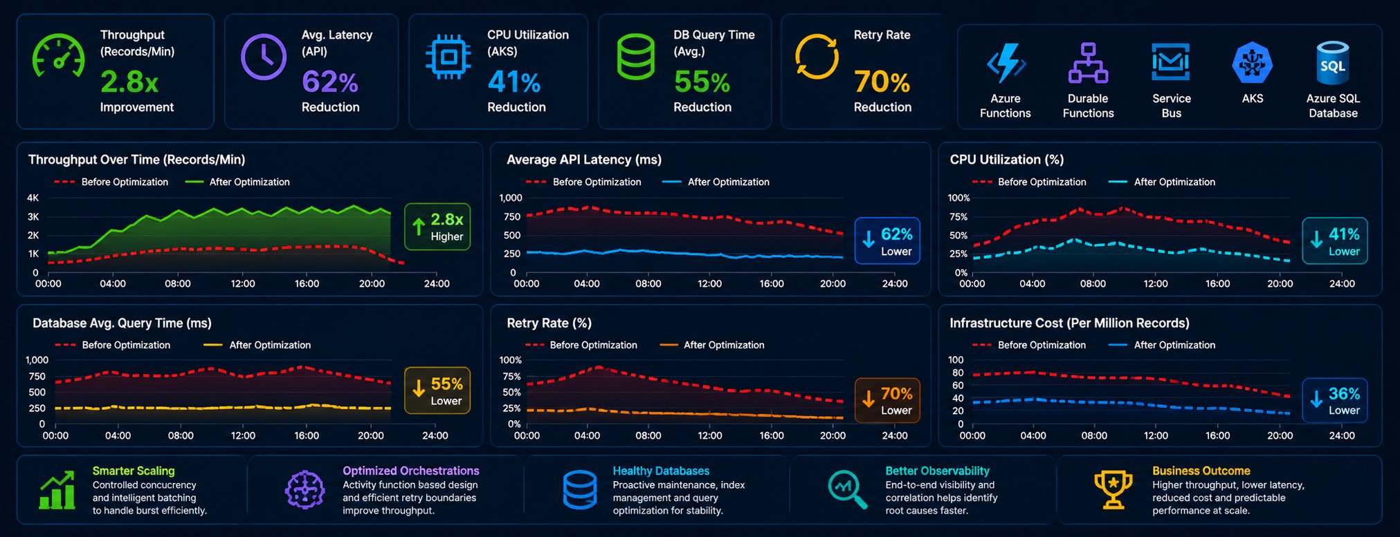 Ajuste de Performance e Otimização de Escala para Workloads Azure de Grande Porte