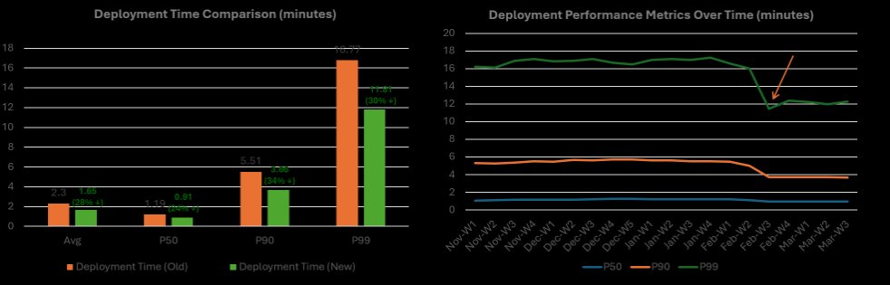 Otimizações de performance em aplicações Python AI no Azure App Service