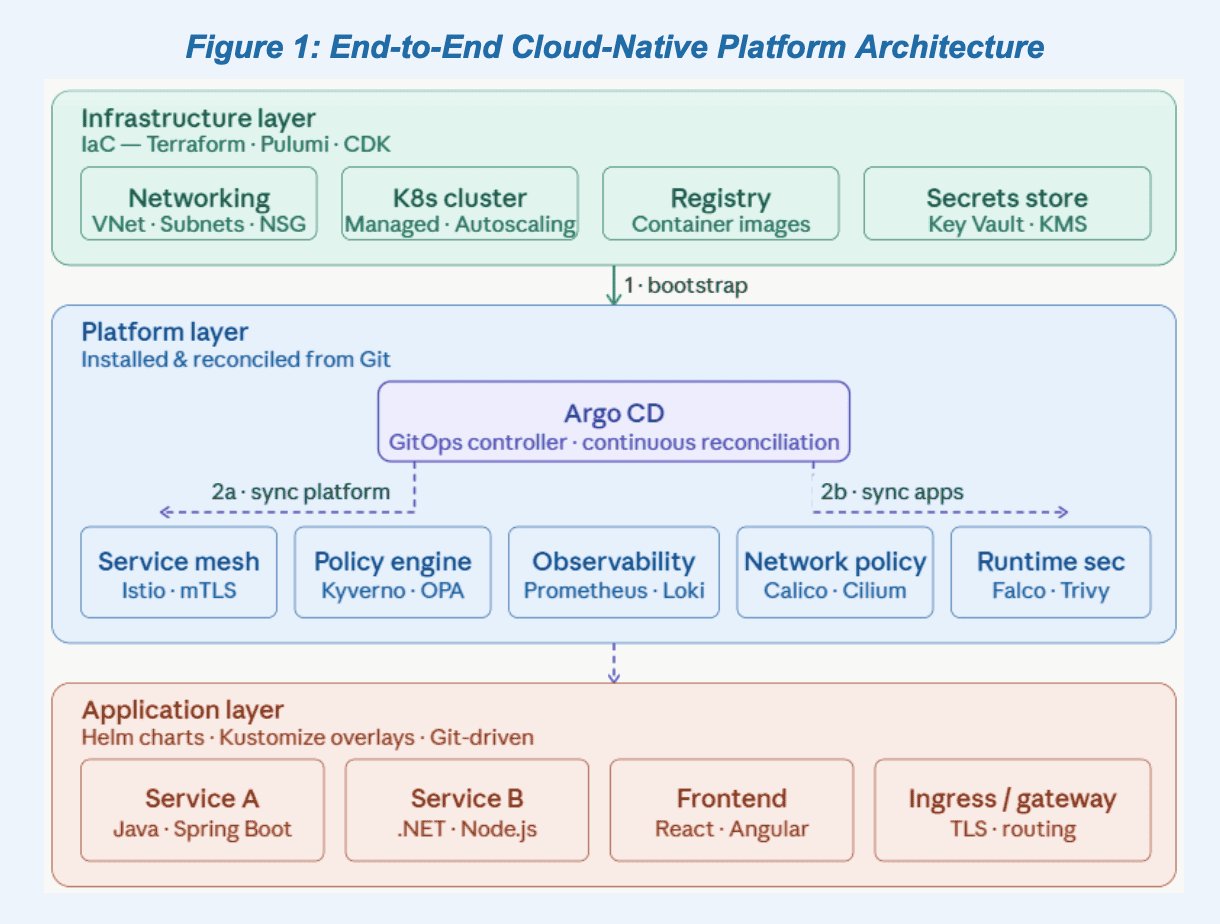 Plataforma interna cloud native com Kubernetes, GitOps e segurança de supply chain