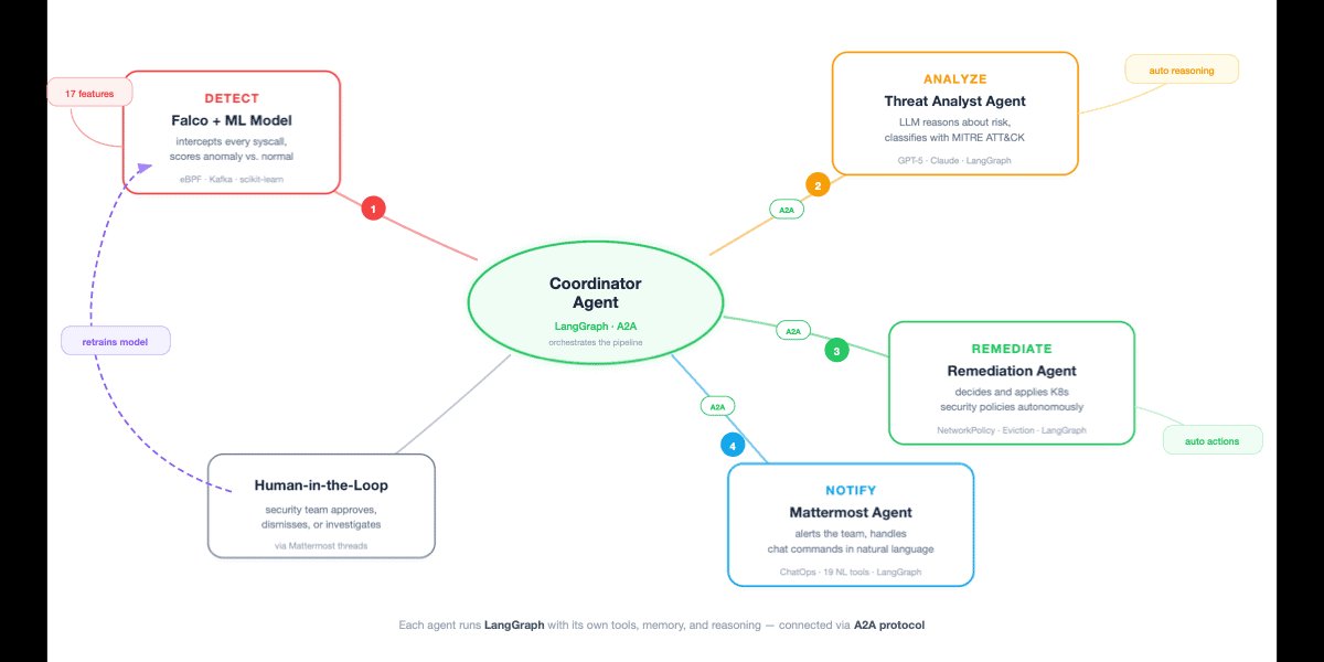 Por que cloud native está no centro da IA agentica: lições de uma plataforma de segurança multi-agente no Kubernetes