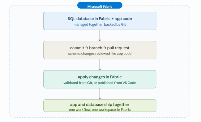 Por que o schema do seu banco de dados pertence ao Git?