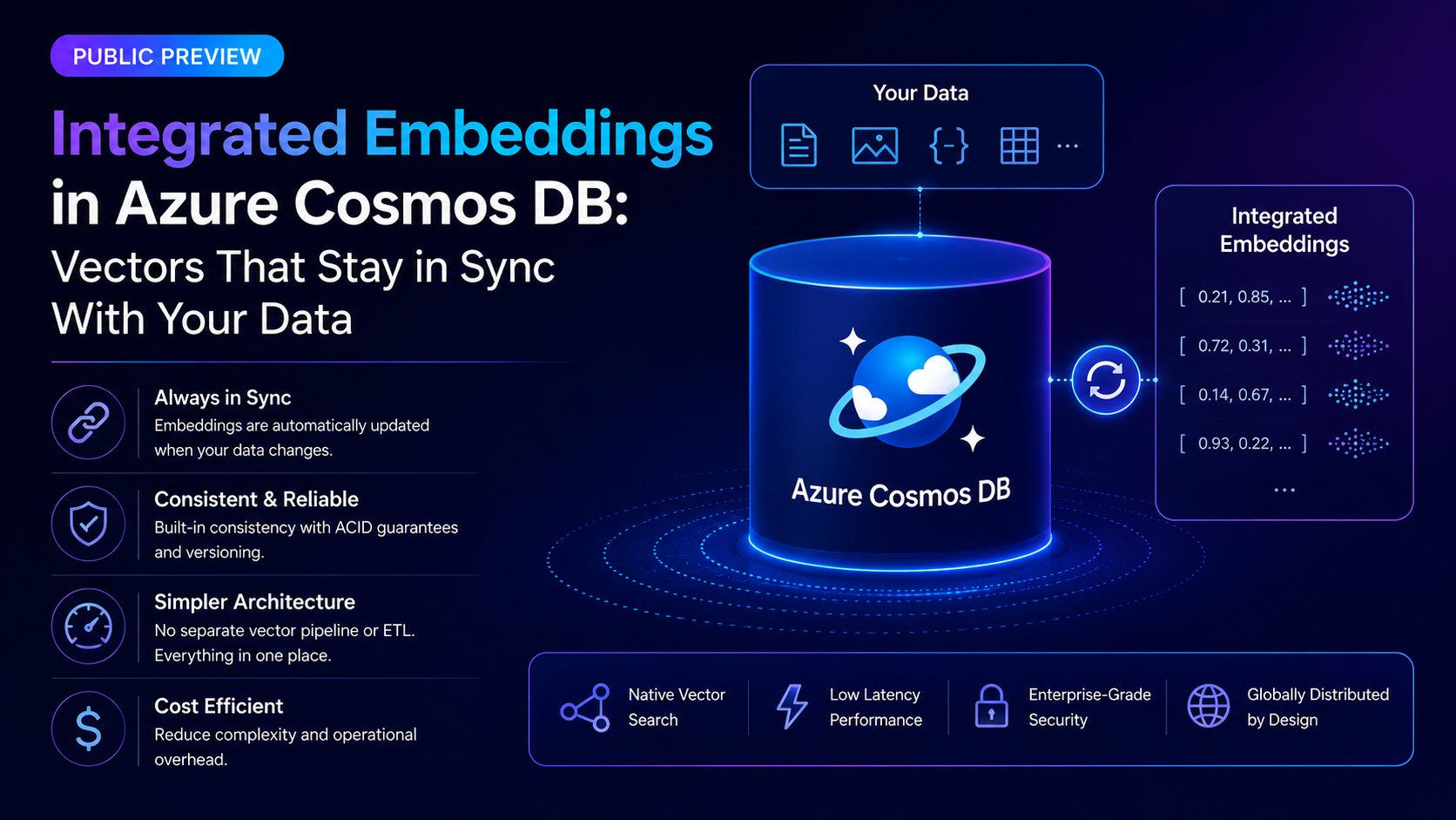 Preview Pública do Integrated Embeddings no Azure Cosmos DB: Crie Apps de IA com Embeddings Sempre Sincronizados