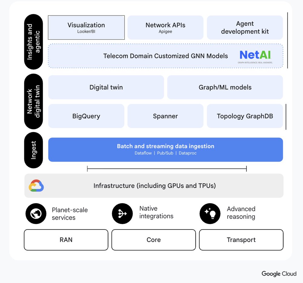 A Ascensão das Redes Autônomas: Como GraphML e Digital Twins estão Redefinindo Operações de Telecom