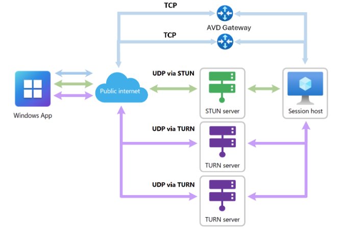 Redundant TCP no RDP Multipath: Mais resiliência para o Azure Virtual Desktop