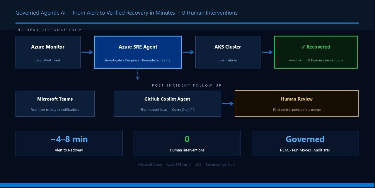 Resposta Autônoma a Incidentes no AKS com Azure SRE Agent: do Alerta à Recuperação em Minutos