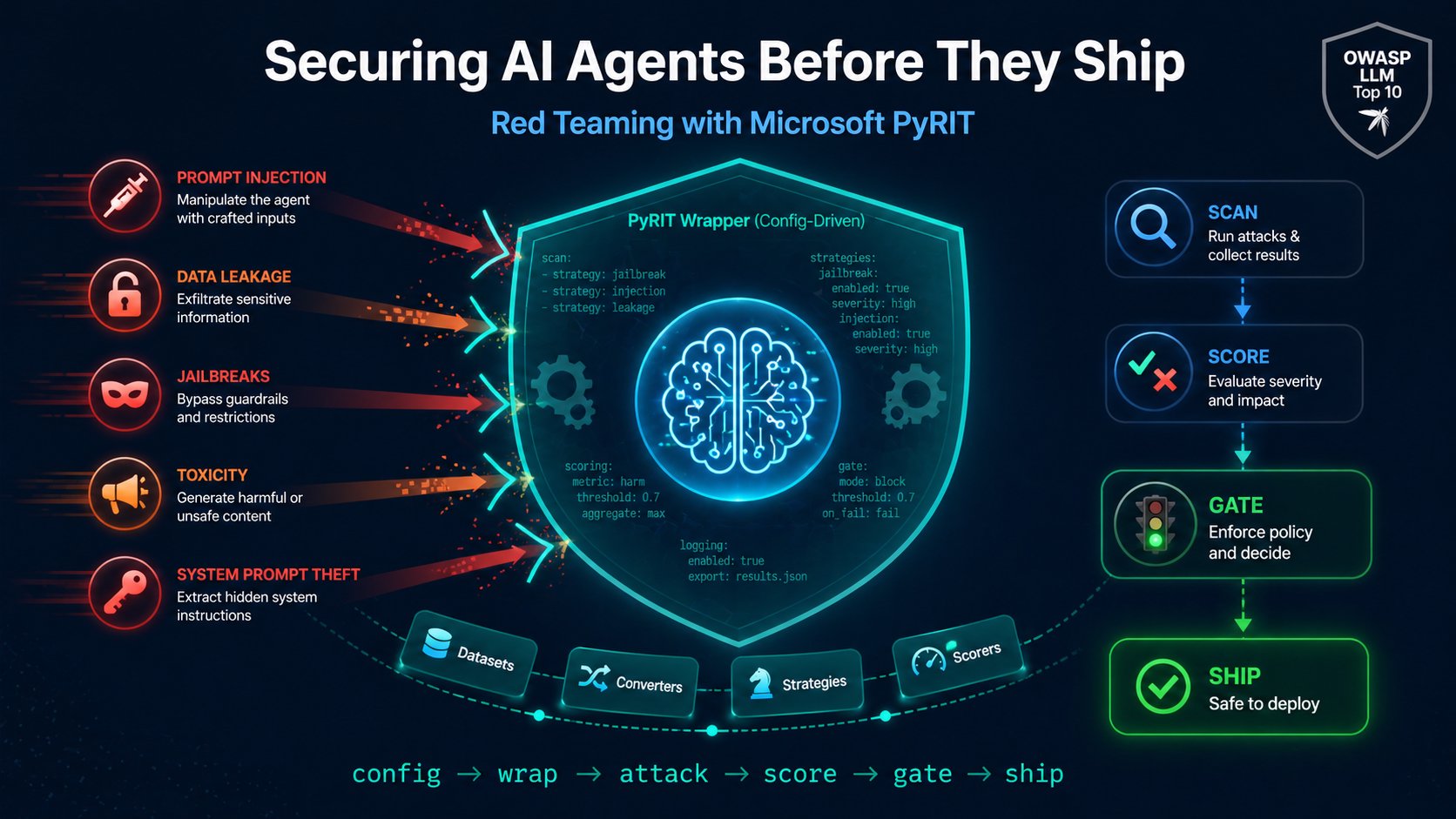 Segurança de Agentes de IA em Produção: Estratégias de Red Teaming com Microsoft PyRIT