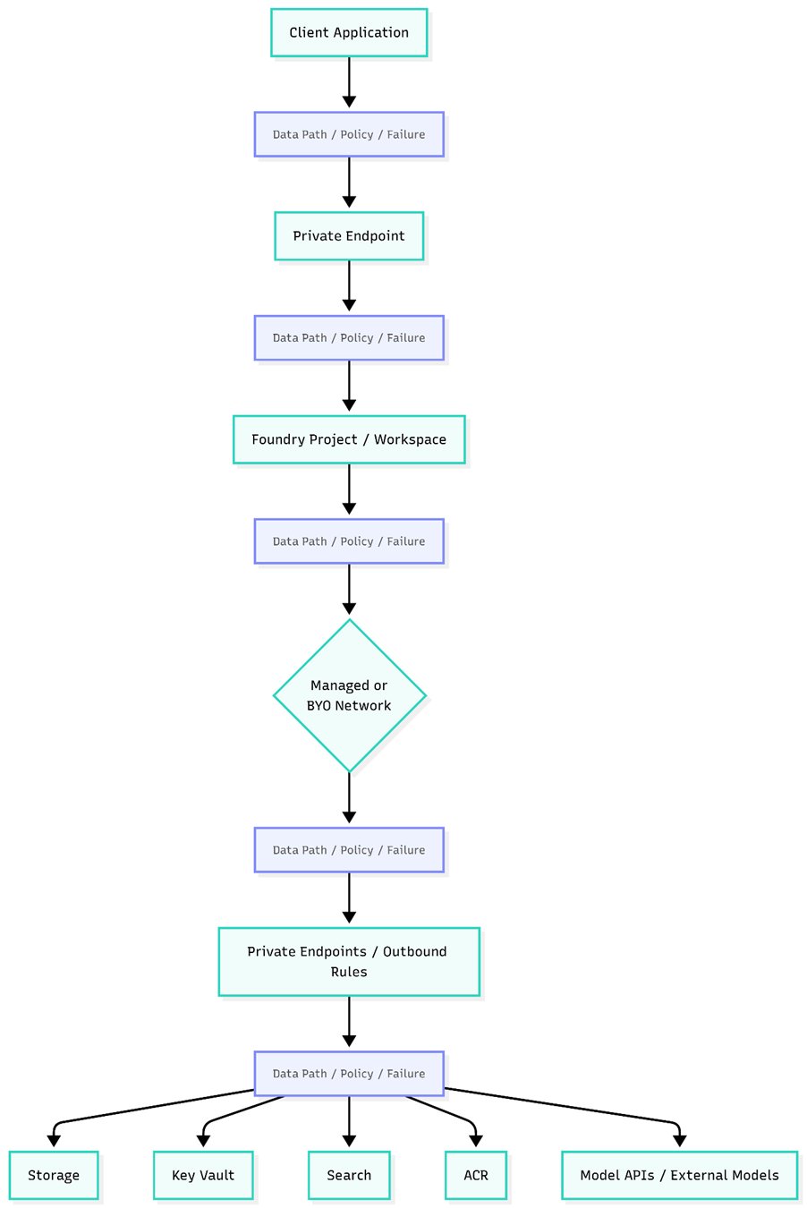 Networking Privado e Inferência no Azure AI Foundry: O Impacto Arquitetural para o Enterprise AI