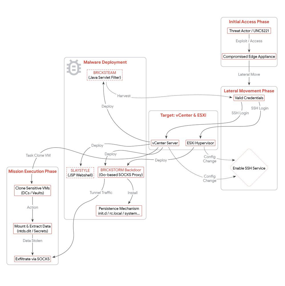 vSphere e Malware BRICKSTORM: Um Guia Estratégico para Defesa de Infraestrutura