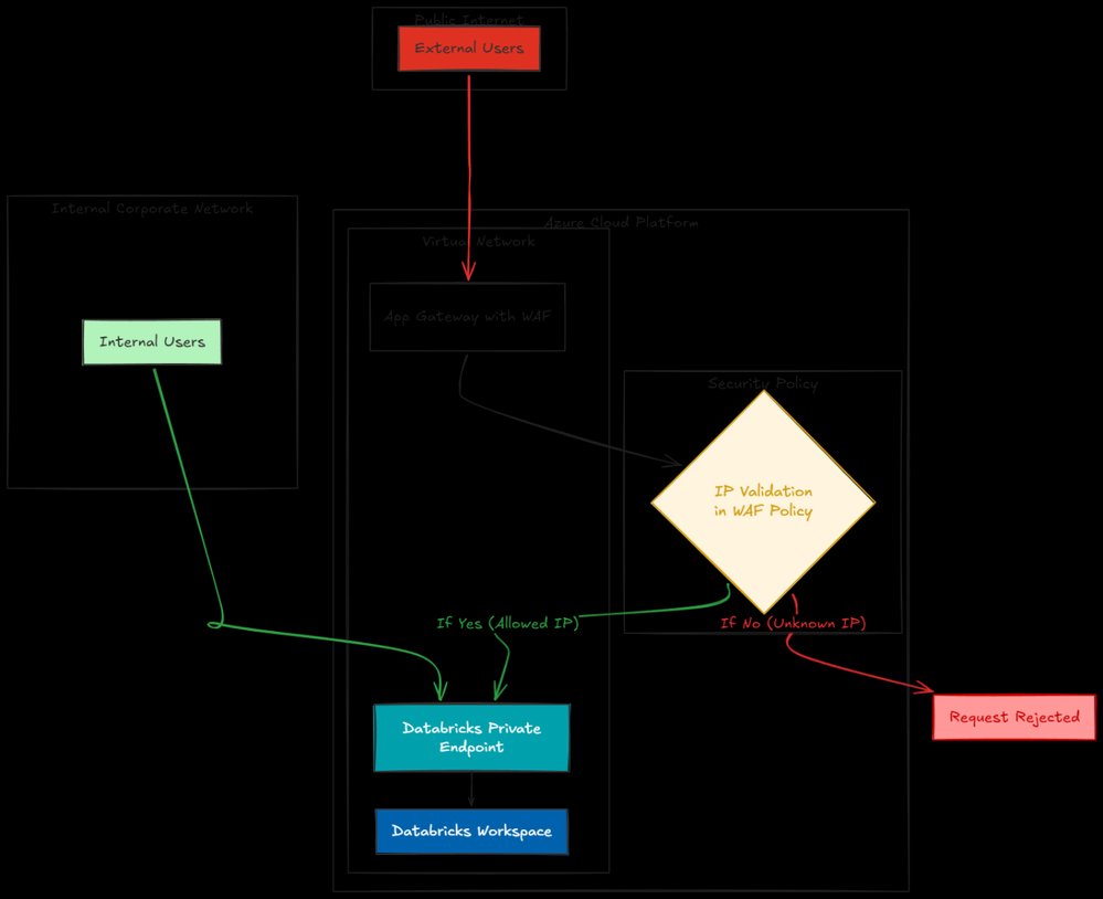 Como proteger o Azure Databricks sem exposição pública: A estratégia de WAF e Private Endpoints