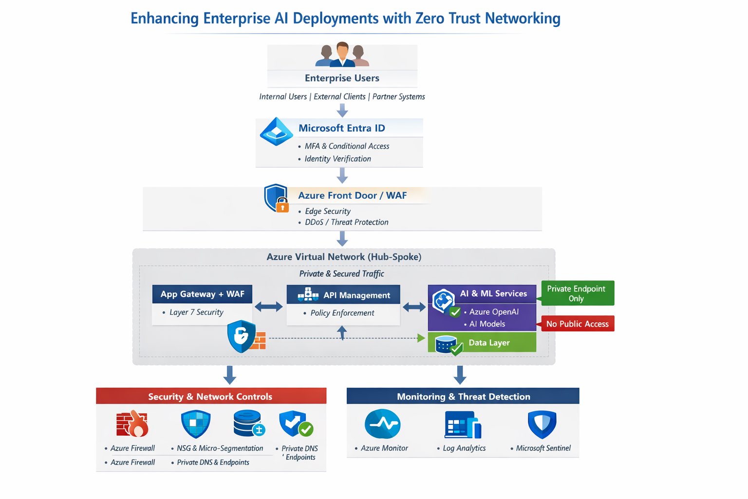 Fortalecendo Implantações de IA Empresarial com Zero Trust Networking