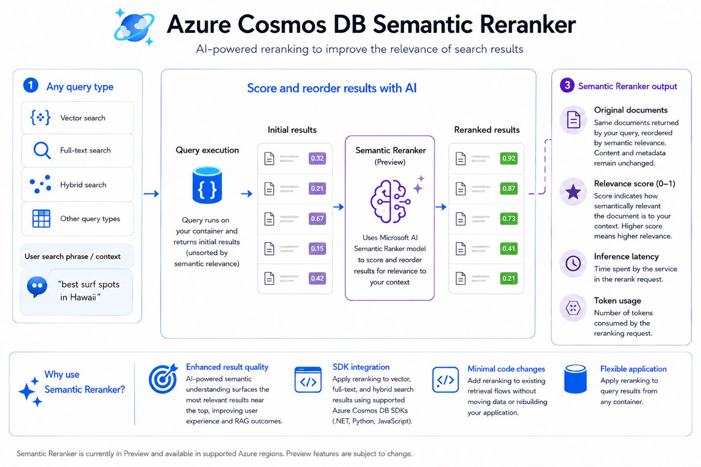 Semantic Reranker no Azure Cosmos DB para NoSQL: o que muda na busca semântica e no RAG para empresas brasileiras
