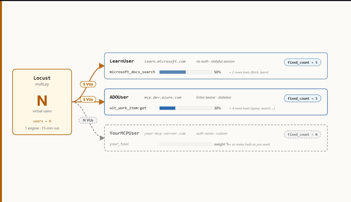 Teste de carga em servidores MCP hospedados com Locust e Azure Load Testing