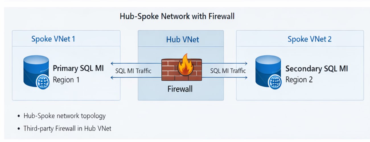 Solucionando falhas em Failover Groups do SQL Managed Instance em topologias Hub-Spoke