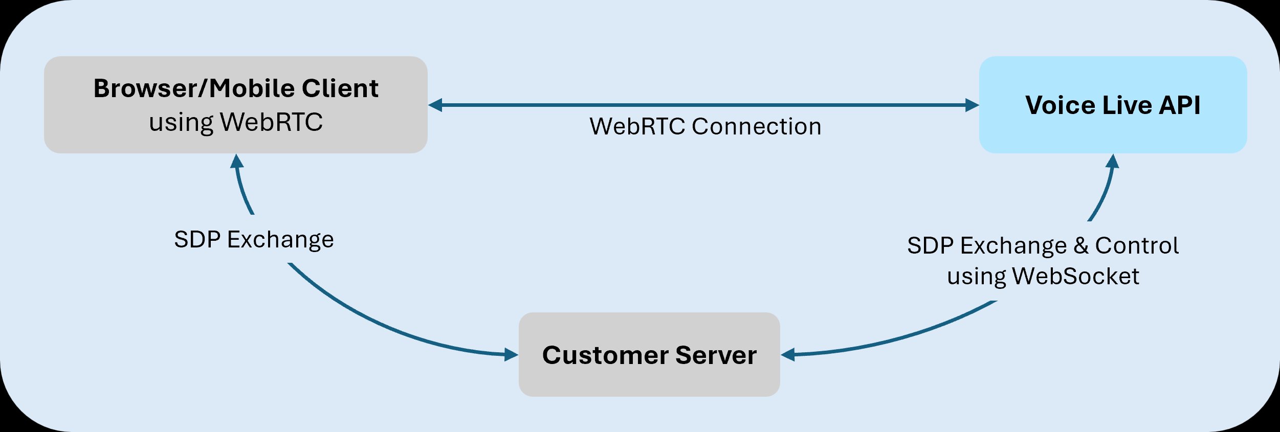 Voice Live API ganha suporte a WebRTC: O que muda para o desenvolvimento de agentes de voz de baixa latência